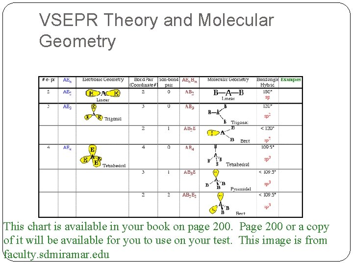 VSEPR Theory and Molecular Geometry This chart is available in your book on page