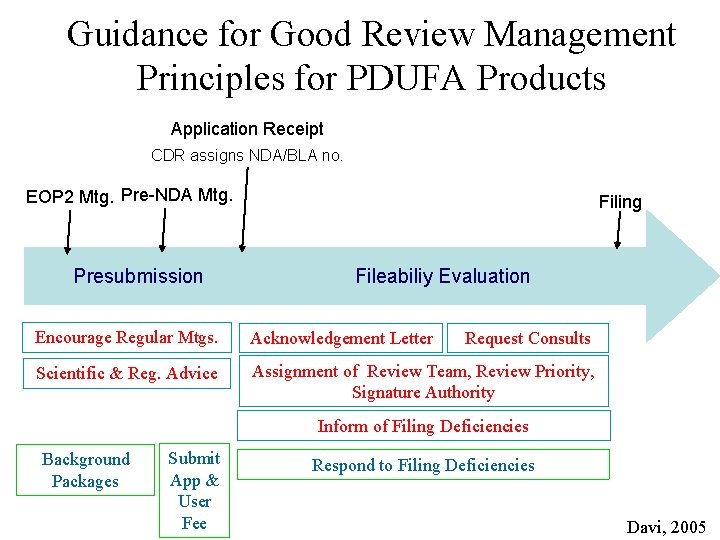 Guidance for Good Review Management Principles for PDUFA Products Application Receipt CDR assigns NDA/BLA