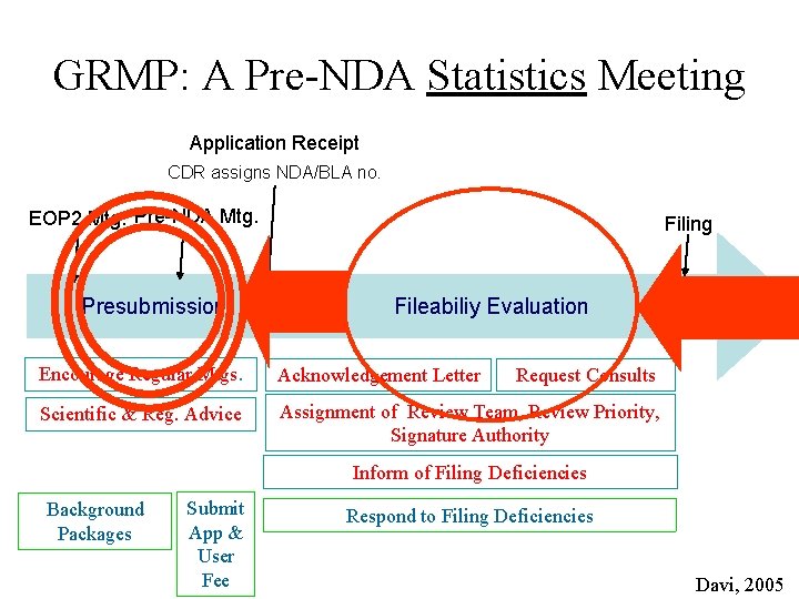 GRMP: A Pre-NDA Statistics Meeting Application Receipt CDR assigns NDA/BLA no. EOP 2 Mtg.