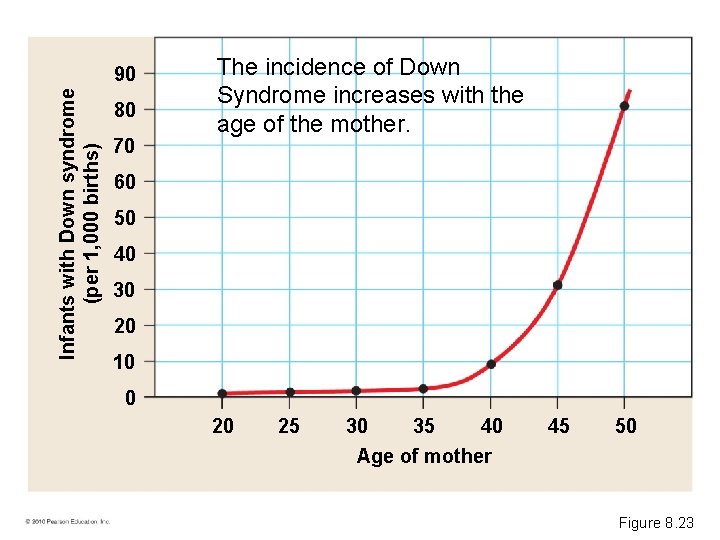 Infants with Down syndrome (per 1, 000 births) 90 80 70 The incidence of