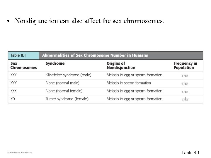  • Nondisjunction can also affect the sex chromosomes. Table 8. 1 