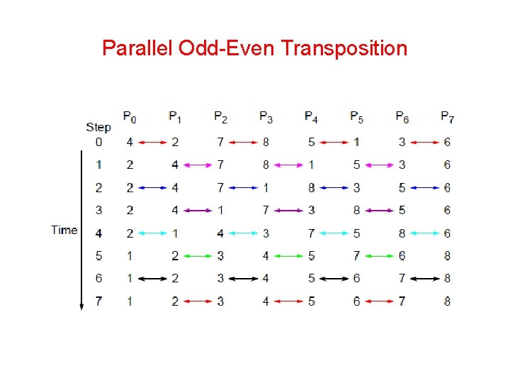 Parallel Odd-Even Transposition 