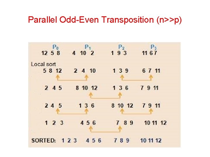 Parallel Odd-Even Transposition (n>>p) 
