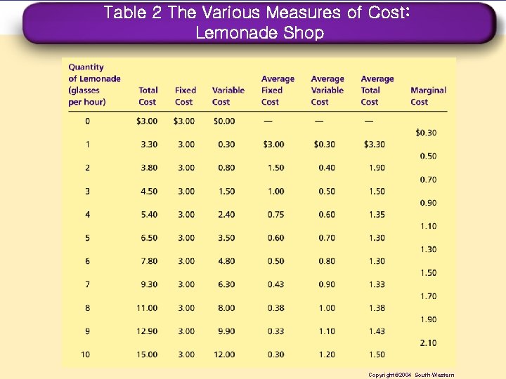 Table 2 The Various Measures of Cost: Lemonade Shop 10 Copyright© 2004 South-Western 