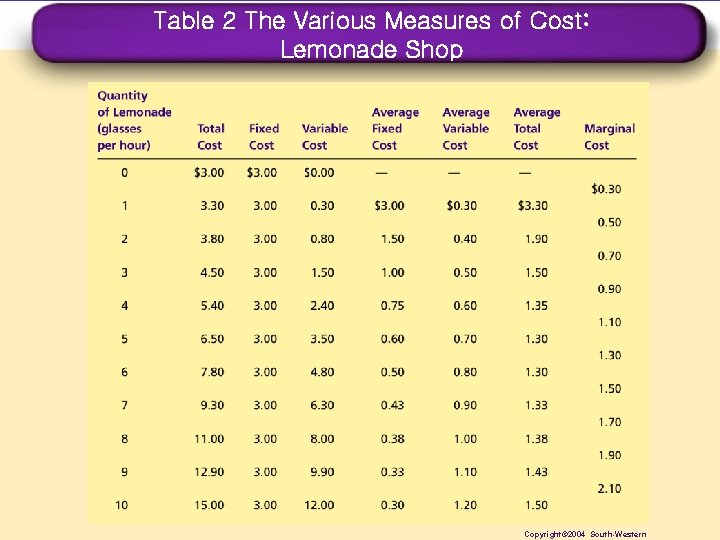 Table 2 The Various Measures of Cost: Lemonade Shop 13 Copyright© 2004 South-Western 