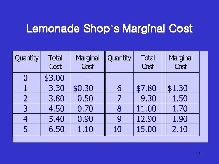 Lemonade Shop’s Marginal Cost 14 