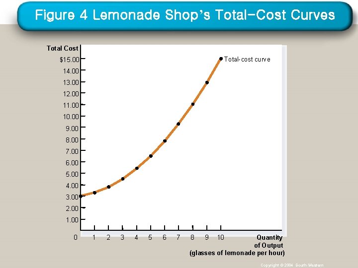 Figure 4 Lemonade Shop’s Total-Cost Curves Total Cost Total-cost curve $15. 00 14. 00