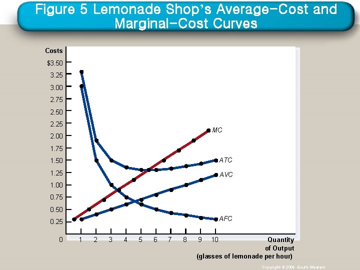 Figure 5 Lemonade Shop’s Average-Cost and Marginal-Cost Curves Costs $3. 50 3. 25 3.