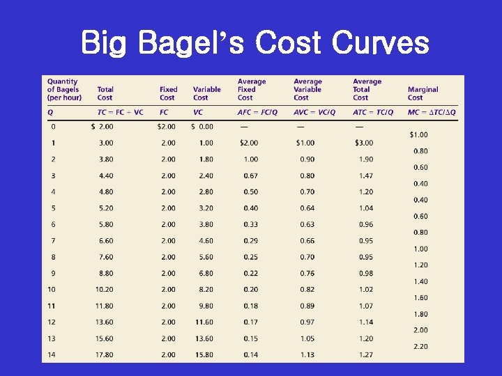 Big Bagel’s Cost Curves 17 