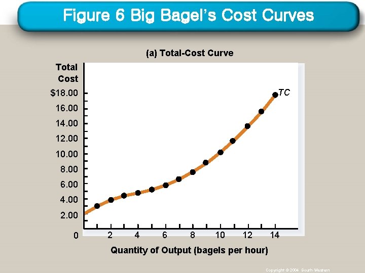 Figure 6 Big Bagel’s Cost Curves (a) Total-Cost Curve Total Cost TC $18. 00