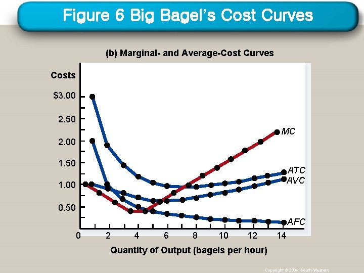 Figure 6 Big Bagel’s Cost Curves (b) Marginal- and Average-Cost Curves Costs $3. 00