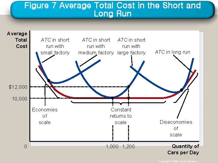 Figure 7 Average Total Cost in the Short and Long Run Average Total Cost
