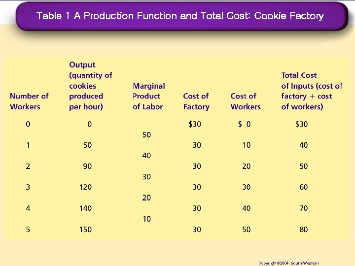 Table 1 A Production Function and Total Cost: Cookie Factory 6 Copyright© 2004 South-Western