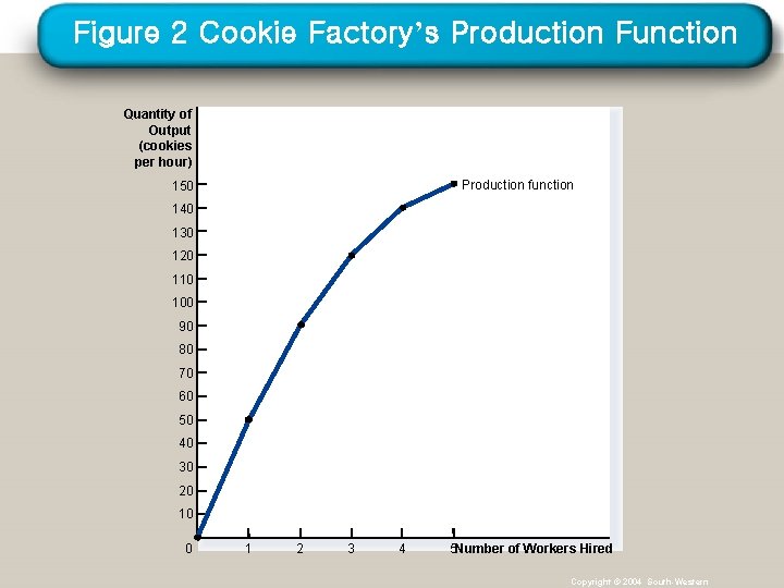 Figure 2 Cookie Factory’s Production Function Quantity of Output (cookies per hour) Production function