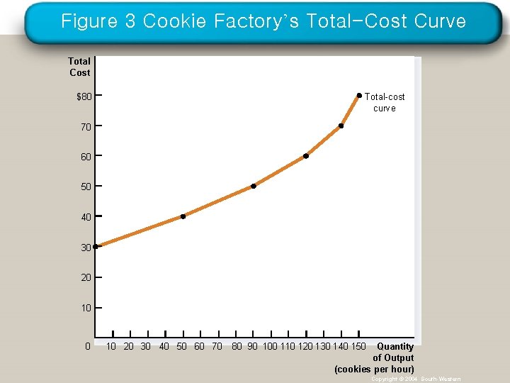 Figure 3 Cookie Factory’s Total-Cost Curve Total Cost Total-cost curve $80 70 60 50