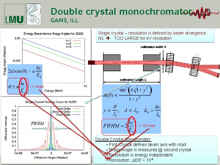 Double crystal monochromator GAMS, ILL Single crystal – resolution is defined by beam divergence: