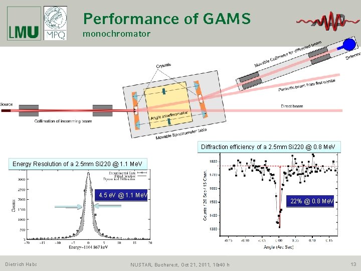 Performance of GAMS monochromator Diffraction efficiency of a 2. 5 mm Si 220 @