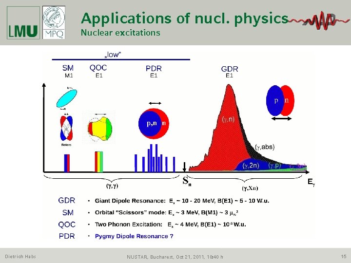 Applications of nucl. physics Nuclear excitations Dietrich Habs NUSTAR, Bucharest, Oct 21, 2011, 10: