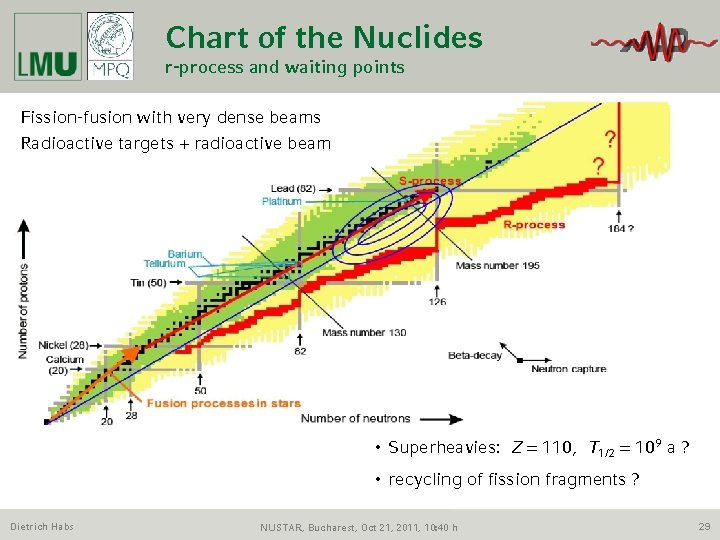 Chart of the Nuclides r-process and waiting points Fission-fusion with very dense beams Radioactive