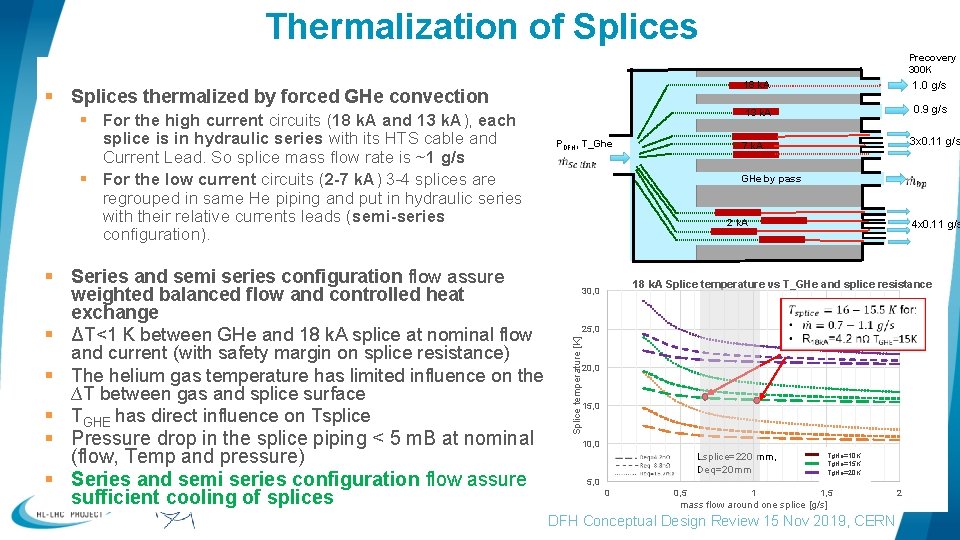 Thermalization of Splices Precovery 300 K § Splices thermalized by forced GHe convection §