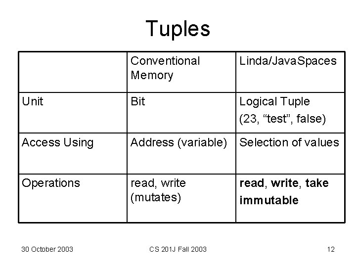 Tuples Conventional Memory Linda/Java. Spaces Unit Bit Logical Tuple (23, “test”, false) Access Using Tuples Conventional Memory Linda/Java. Spaces Unit Bit Logical Tuple (23, “test”, false) Access Using