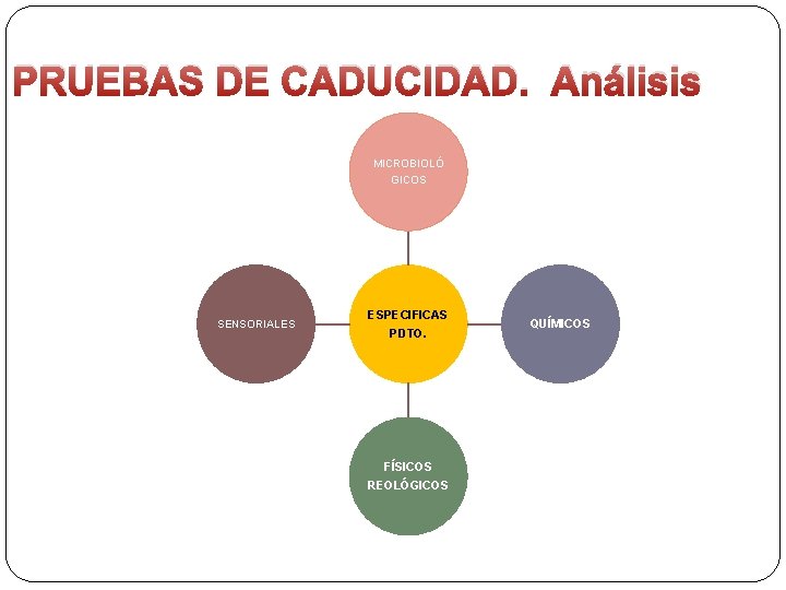 PRUEBAS DE CADUCIDAD. Análisis MICROBIOLÓ GICOS SENSORIALES ESPECIFICAS PDTO. FÍSICOS REOLÓGICOS QUÍMICOS 