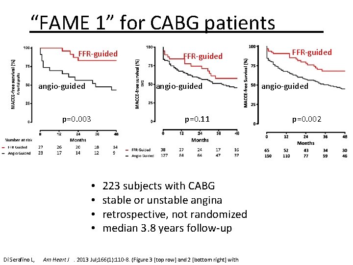 “FAME 1” for CABG patients FFR-guided angio-guided p=0. 003 • • Di Serafino L,