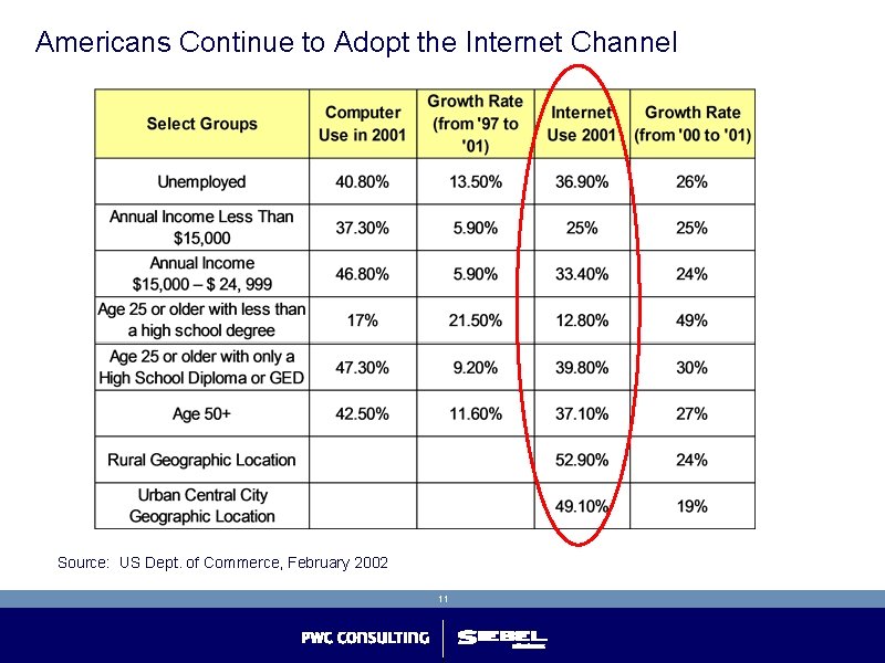 Americans Continue to Adopt the Internet Channel Source: US Dept. of Commerce, February 2002 Americans Continue to Adopt the Internet Channel Source: US Dept. of Commerce, February 2002