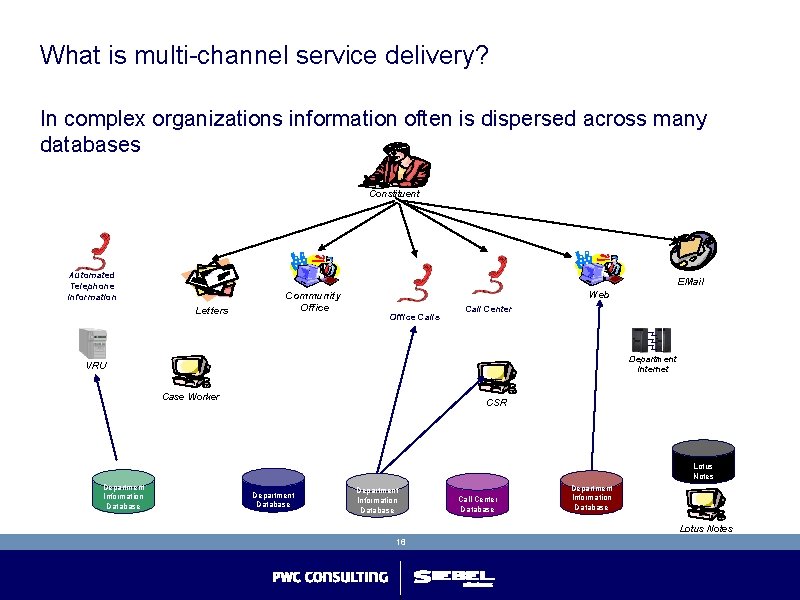 What is multi-channel service delivery? In complex organizations information often is dispersed across many What is multi-channel service delivery? In complex organizations information often is dispersed across many