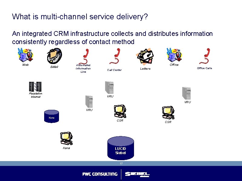 What is multi-channel service delivery? An integrated CRM infrastructure collects and distributes information consistently What is multi-channel service delivery? An integrated CRM infrastructure collects and distributes information consistently