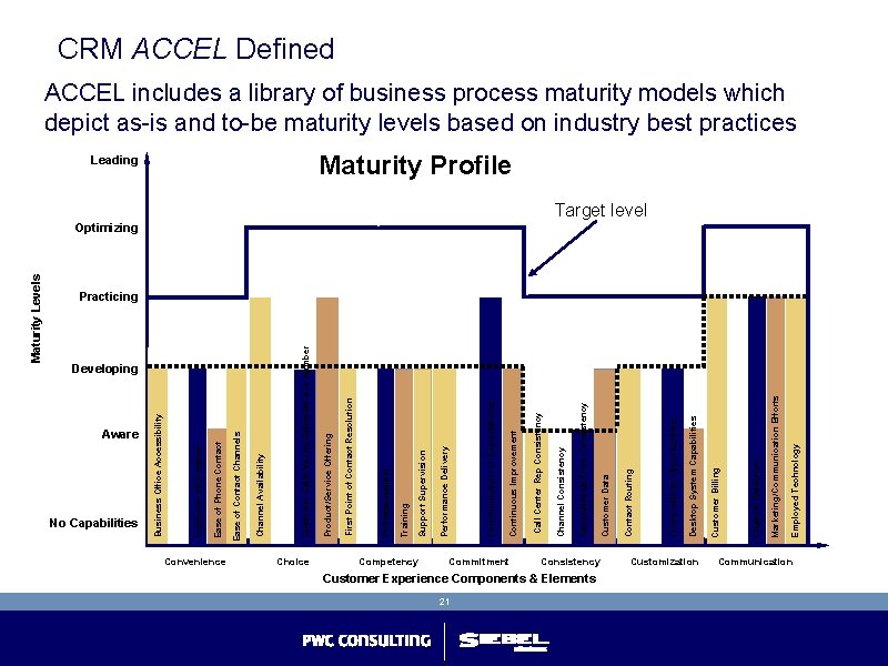 Aware No Capabilities Convenience Developing Choice Competency 21 Commitment Customer Experience Components & Elements Aware No Capabilities Convenience Developing Choice Competency 21 Commitment Customer Experience Components & Elements