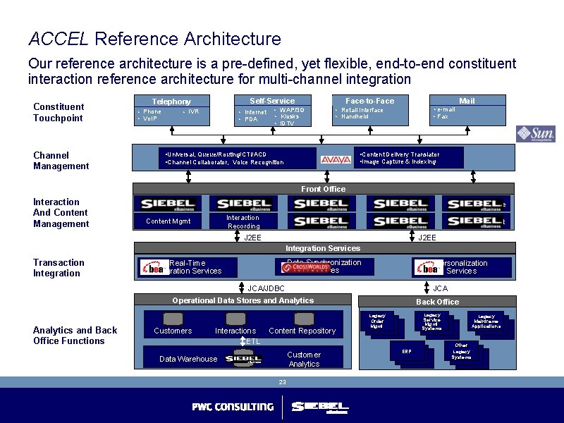 ACCEL Reference Architecture Our reference architecture is a pre-defined, yet flexible, end-to-end constituent interaction ACCEL Reference Architecture Our reference architecture is a pre-defined, yet flexible, end-to-end constituent interaction