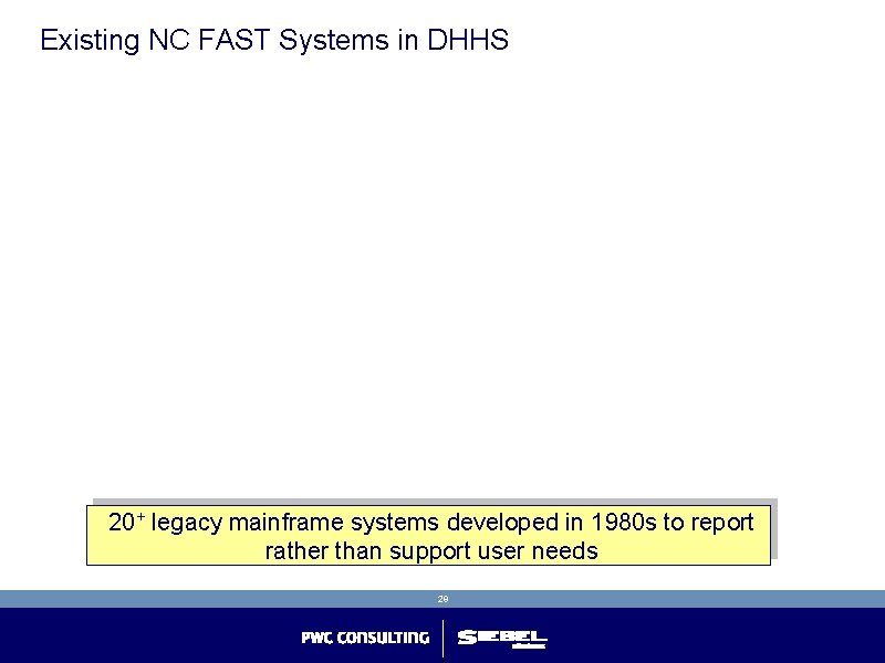Existing NC FAST Systems in DHHS 20+ legacy mainframe systems developed in 1980 s Existing NC FAST Systems in DHHS 20+ legacy mainframe systems developed in 1980 s