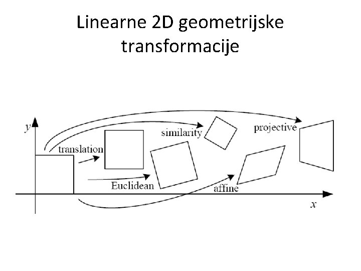 Linearne 2 D geometrijske transformacije 