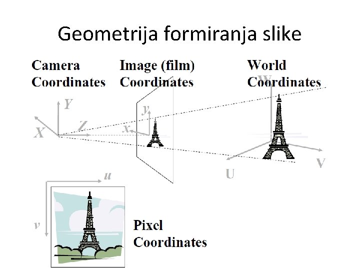 Geometrija formiranja slike 
