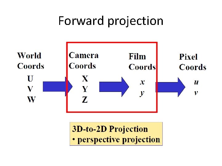 Forward projection 