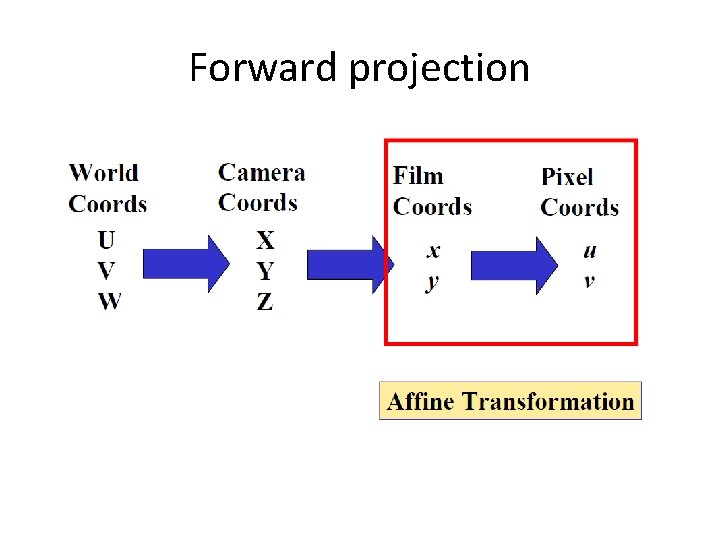 Forward projection 