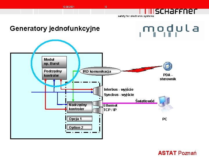 12. 09. 2021 12 safety for electronic systems Generatory jednofunkcyjne Moduł np. Burst Podrzędny 12. 09. 2021 12 safety for electronic systems Generatory jednofunkcyjne Moduł np. Burst Podrzędny