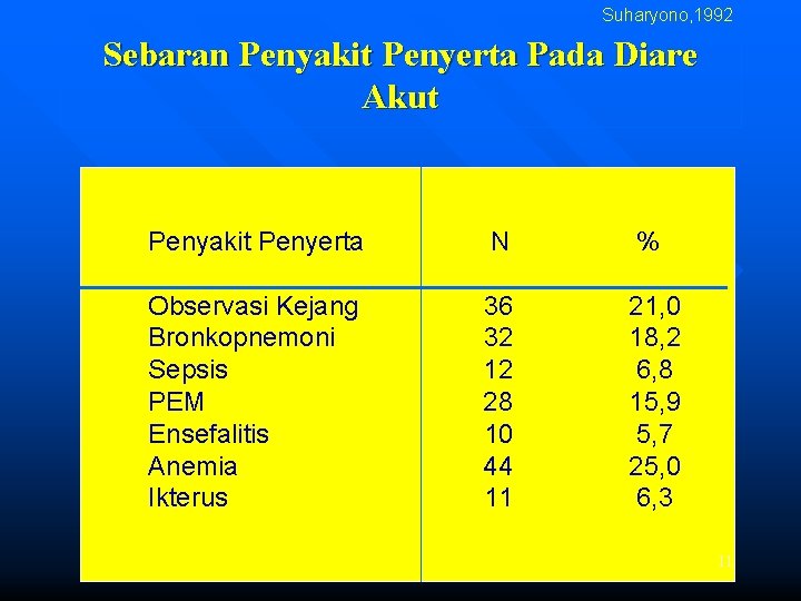 Suharyono, 1992 Sebaran Penyakit Penyerta Pada Diare Akut Penyakit Penyerta N % Observasi Kejang