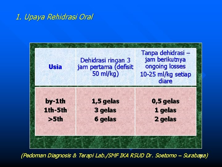 1. Upaya Rehidrasi Oral Usia Dehidrasi ringan 3 jam pertama (defisit 50 ml/kg) Tanpa