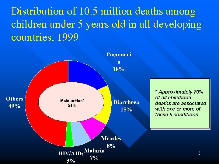Distribution of 10. 5 million deaths among children under 5 years old in all