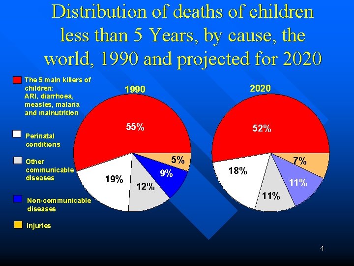 Distribution of deaths of children less than 5 Years, by cause, the world, 1990