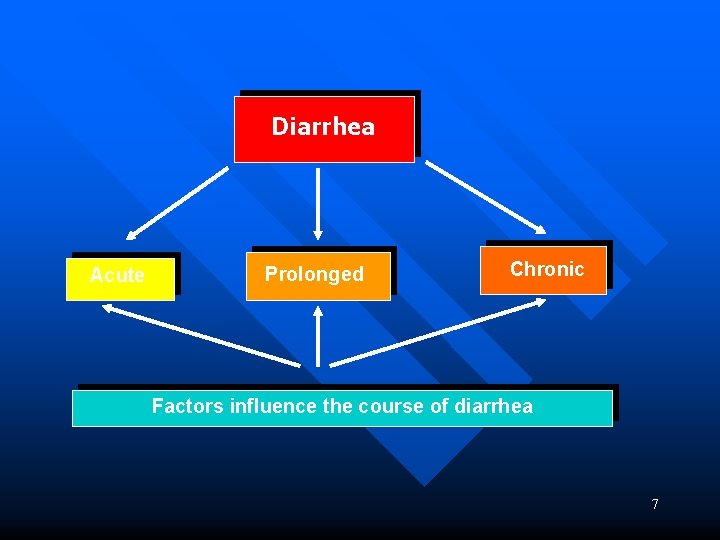 Diarrhea Acute Prolonged Chronic Factors influence the course of diarrhea 7 