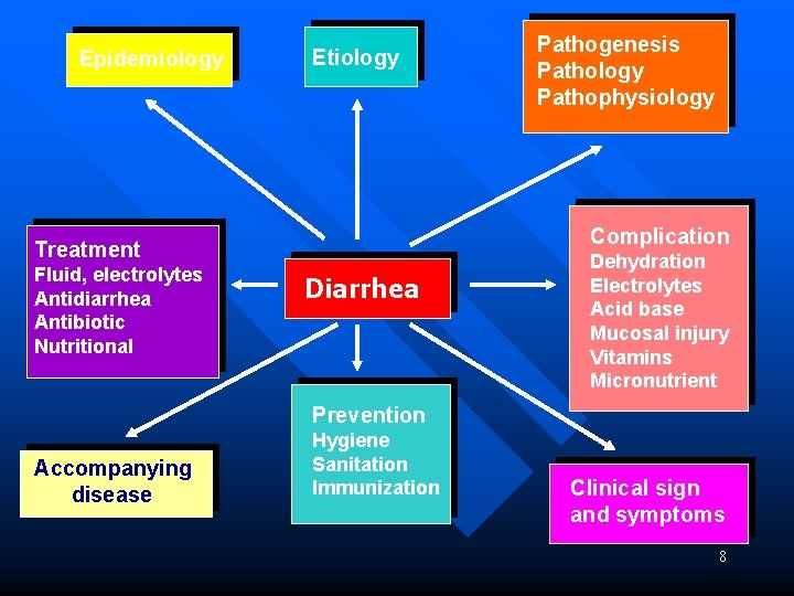 Epidemiology Etiology Complication Treatment Fluid, electrolytes Antidiarrhea Antibiotic Nutritional Pathogenesis Pathology Pathophysiology Diarrhea Dehydration