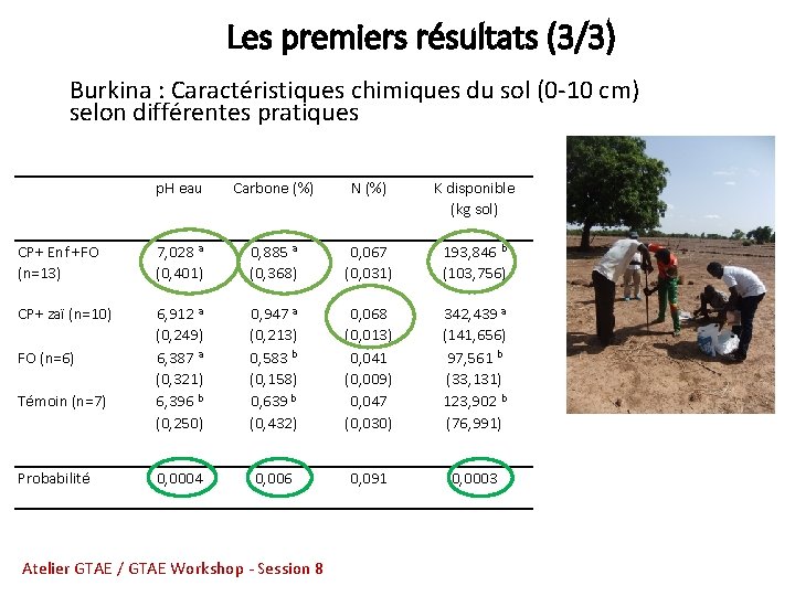Les premiers résultats (3/3) Burkina : Caractéristiques chimiques du sol (0 -10 cm) selon