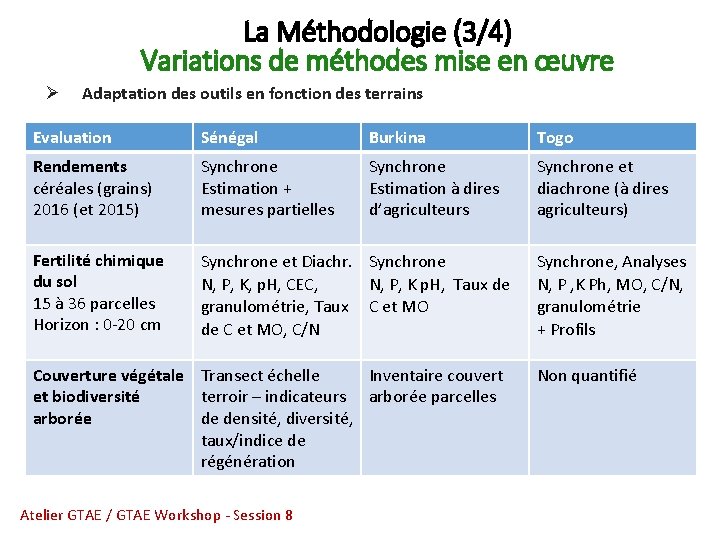 La Méthodologie (3/4) Variations de méthodes mise en œuvre Ø Adaptation des outils en