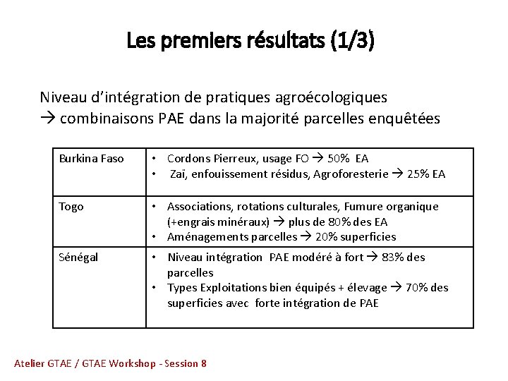 Les premiers résultats (1/3) Niveau d’intégration de pratiques agroécologiques combinaisons PAE dans la majorité