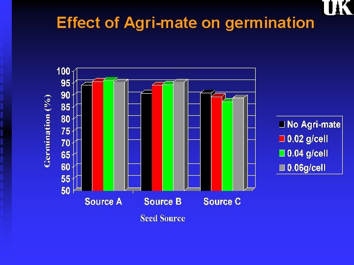 Effect of Agri-mate on germination 