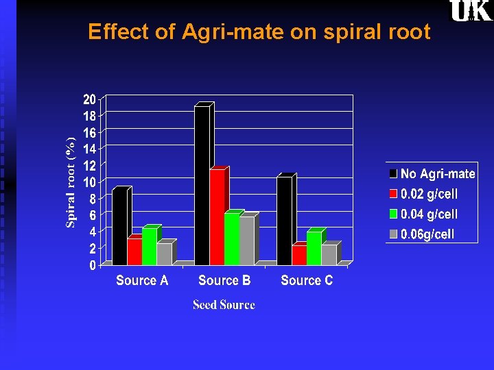 Effect of Agri-mate on spiral root 