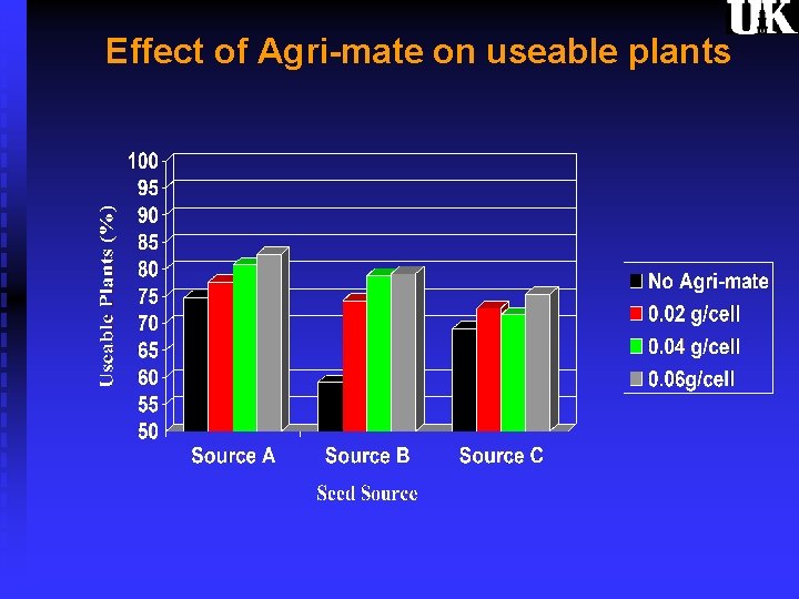 Effect of Agri-mate on useable plants 